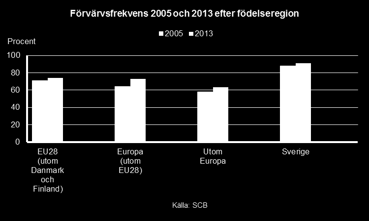 Arbetsmarknadsutsikterna hösten 2015 57 Fördjupning Utomnordiska akademiker på svensk arbetsmarknad Förvärvsfrekvensen för utomnordiska akademiker 26 i Sverige var högre 2013 än 2005.