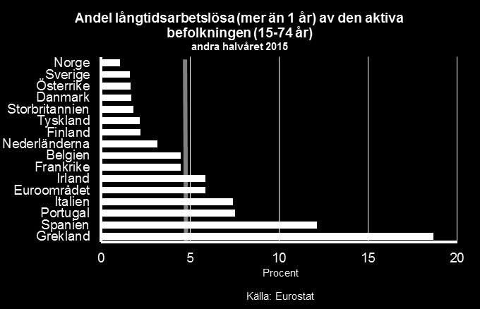 Arbetsmarknadsutsikterna hösten 2015 90 Arbetslösheten minskar tydligt bland yngre Sedan andra halvåret 2012 har arbetslösheten i åldersgruppen 16-24 år minskat stadigt, från nästan 24 procent till