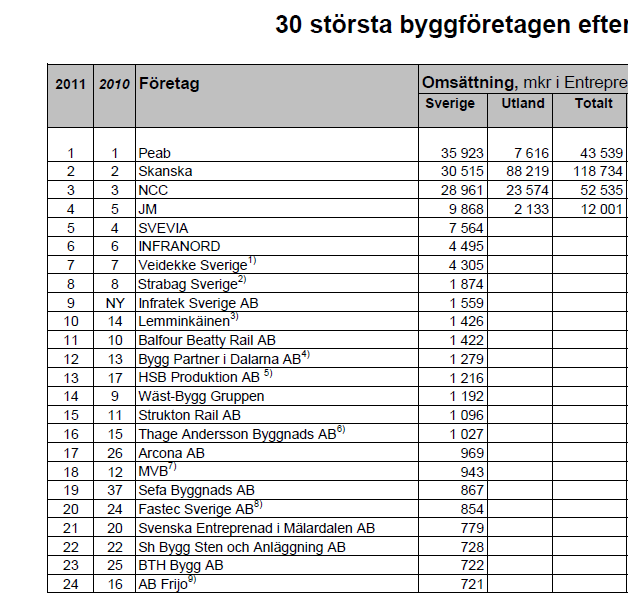 Konkurrensen Sveriges, 3 största byggföretags omsättning i Sverige var 95 400 MSEK (2011) Övriga 27 företag på