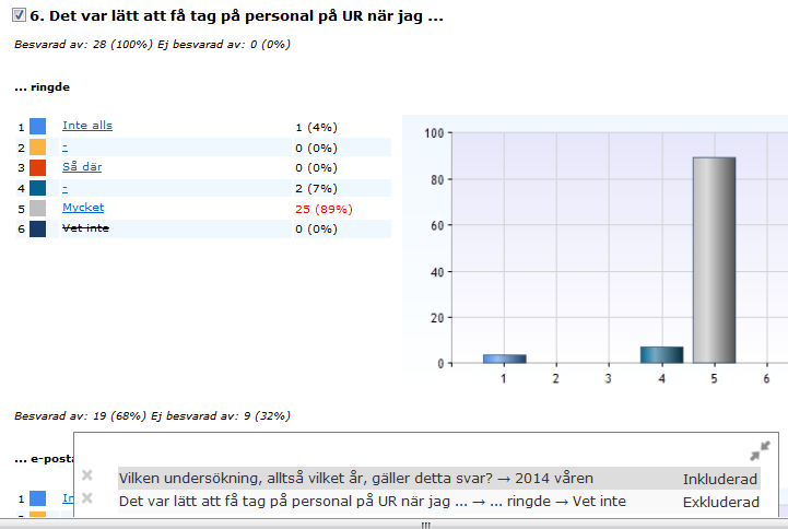 har vi först filtrerar fram (inkluderat) enkätomgång Våren 2014. Sedan har vi filtrerat bort (exkluderat) Vet inte- alternativet i svaren på en fråga.