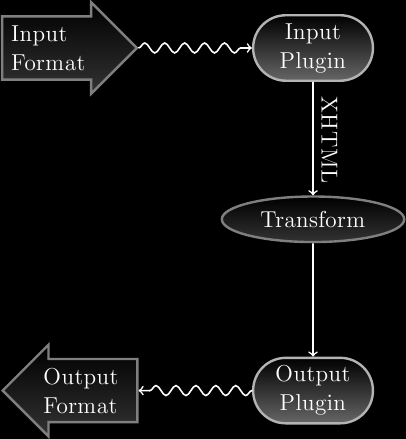 Inmatningsformatet först konverteras till XHTML med lämplig indatatillägg. Denna HTML transformeras sedan.