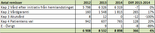 behovsanalysen, och patienterna erbjuds vård i andra län tidigare för att undvika långa köer. Kostnaderna för fritt vårdval har ökat med 53,6 %.