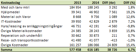 28,4 mnkr (14,1 %).