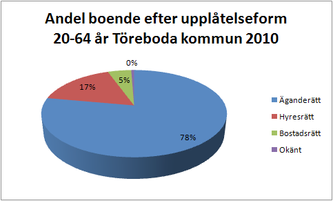 Drygt 950 personer pendlar till Töreboda kommun för sin sysselsättning, inpendlingen utgörs till 60 % av män och 40 % av kvinnor.