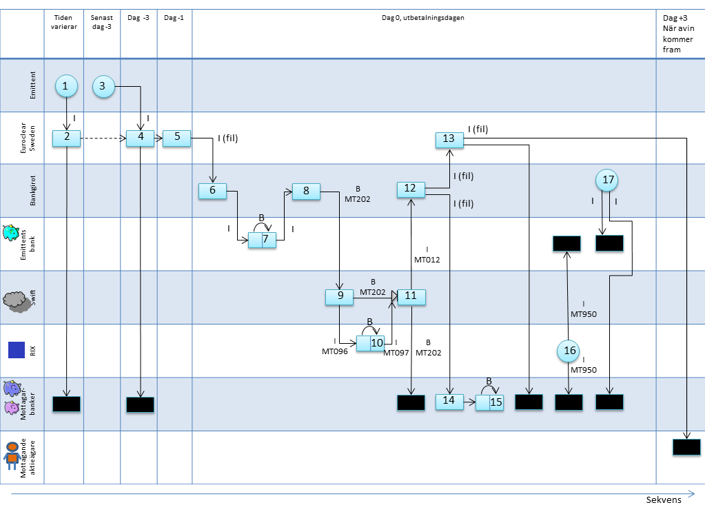 27(68) Processkarta