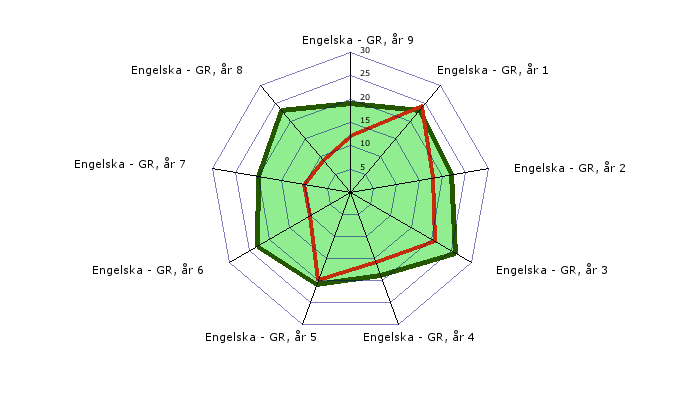 19 (34) Engelska, årskurs 1-9 Totalt 178 personer undervisar i engelska i årskurs 1-9. Dessa 178 personer fördelas över årskurserna på 336 undervisningstillfällen.