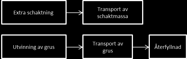 Figur 6: Flödesschema för plattornas livscykel. Figur 7: Flödesschema för djupförläggning och återfyllnad med nytt grus (Djupförläggning 1). 4.