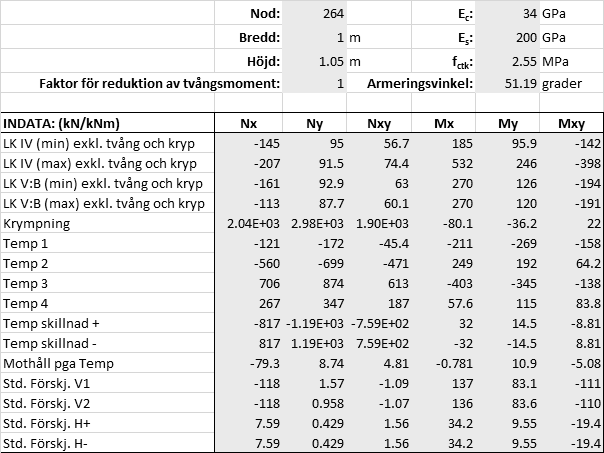 8.2 Bilaga 2: Excelblad för beräkning av snittkrafter i armeringsriktningen Nedan redovisas utdrag från excelblad som användes för framtagning av snittkrafter i armeringsriktningarna, med reduktion