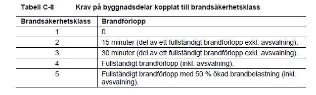 Detta innebär att följandevillkor skall vara uppfyllt: R > S d, fi d, fi där S d, fi = lasteffekten i brandtillståndet R d, fi = bärförmåga i brandtillståndet Lasteffekten i brandtillståndet ansätts