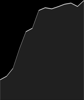 N kg/ha and year N-suply kg/ ha Swedish conventional 140 agriculture 120 140 120 N- surplus kg/ha in Swedish conventional agriculture 111 109 117 120 118 130 100 100 95 98 80 60 80 60 77 80 67 58