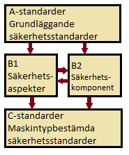 Teoretisk bakgrund 2.1.1 Hierarkisk struktur Maskinsäkerhetsstandarder delas in i tre klasser: A, B och C standarder. Figur 1 illustrerar hierarkin och samverkan mellan de olika klasserna.
