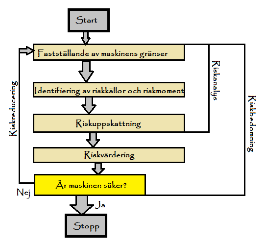 Teoretisk bakgrund Figur 3 - Bild hämtad från (Boman, 1999, p. 39) och visar ett flödesschema över riskbedömningen 2.3.3 Riskanalys Syftet med riskanalysen är att så objektivt som möjligt klarlägga riskmoment och hur allvarliga dessa är samt var risker uppkommer och hur stora dessa är.