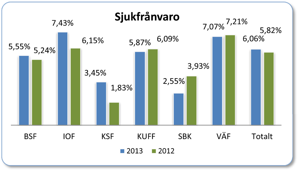 Medelåldern bland kommunens medarbetare är 50 år, en ökning från 49 år 2012. För kvinnor är medelåldern 49,97 år (48,94 ) och för män 50,45 ( 49,06 år).