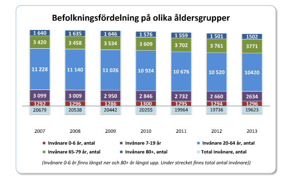 Plats för BILD Sollefteå kommun Befolkning Sollefteå kommuns befolkning uppgick den sista december 2013 till 19 623 invånare. Det är en minskning med 113 personer under året.