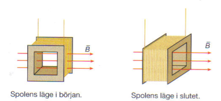 1.6 Spole i yttre magnetfält L 4 1.6.1 Magnetfält kring spole En spole bildas av ledningsslingor.