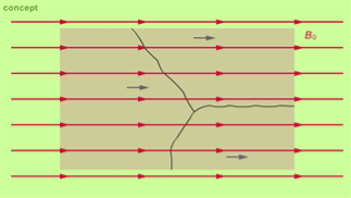 1.3.3 Ferromagnetiska ämnen L1 Ferromagnetiska ämnen indelas i magnetiskt mjuka och magnetiskt hårda ämnen.