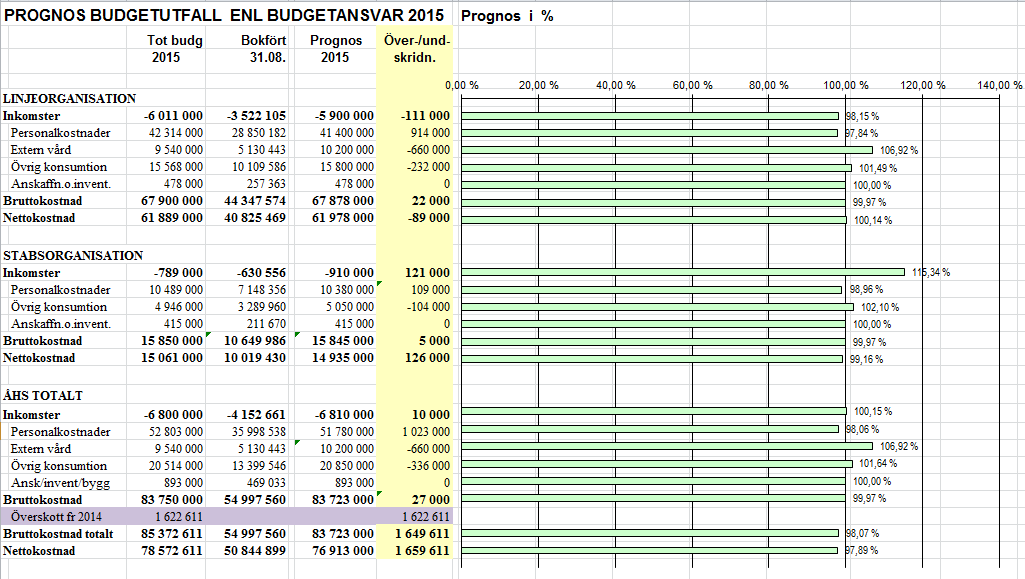 BUDGETUPPFÖLJNING, PROGNOS OCH SJUKFRÅNVARO PER AUGUSTI 2015 (FORTS.).