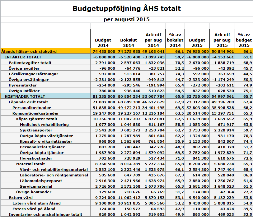 BUDGETUPPFÖLJNING, PROGNOS OCH SJUKFRÅNVARO PER AUGUSTI