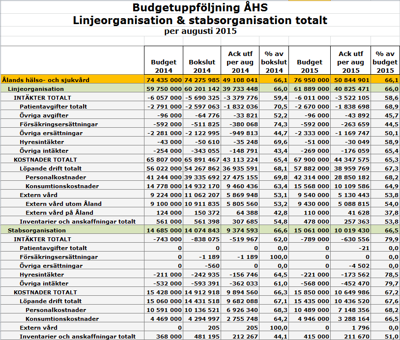 BUDGETUPPFÖLJNING, PROGNOS OCH SJUKFRÅNVARO PER AUGUSTI 2015 (FORTS.). 82 ÅHS ÅHS lämnade ett överskott 2014 på ca 2,15 milj. (0,43 milj. + överskottet från 2013 på 1,72 milj.). Av överskottet 2014 fördelades 0,4 milj.