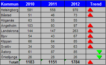 Ökningar förekommer i nästan samtliga kommuner utom Åstorp och Örkelljunga. Minskningarna i dessa kommuner är dock obetydliga.