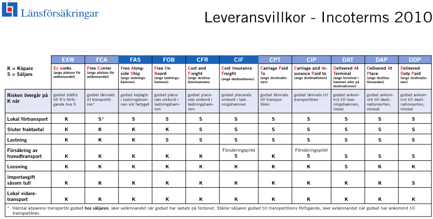 Incoterms 2010.