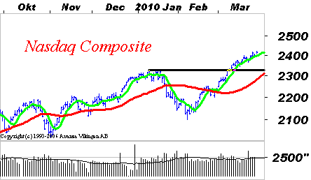 Teknisk analys OMXS30-index Nya toppnivåer bekräftar trend Trots överköpta nivåer och en överhängande risk för rekyl fortsätter börsen upp på nya toppnivåer.