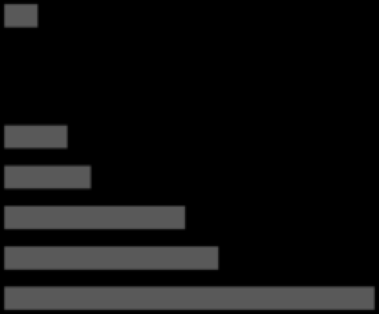 Övriga (5,1%) ProfDoc J3/PMO (5,2%) VAS (7,7%) Systeam Cross (1,5%) Take Care (17,4%) Cosmic (22,1 %) Melior (32,1%) 5 1 15 2 25 3 35 4 45 5 55 6 65 7 75 8 Sjukhus/Psykiatri Primärvård Tusental Bild