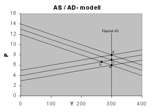 uppgift 12LS a) I jämvikt: AS = AD P= 3 + 0,01Y (AS) = P= 12 0,02Y (AD) 3 + 0,01Y = 12 0,02Y Y= 300 P= 6 b) AS-kurvan skiftar uppåt (t ex utbudschock: oljeprishöjning förväntad prisnivå ) P= 4 +