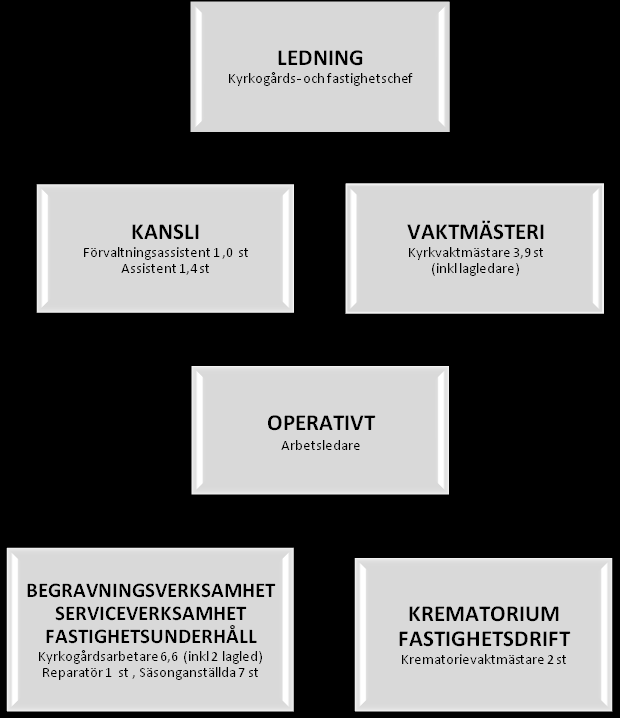 Kyrkogårds- och fastighetsförvaltningen Uppdraget Kyrkogårds- och fastighetsförvaltningen skall driva och förvalta begravningsverksamheten i Lidköpings församling.