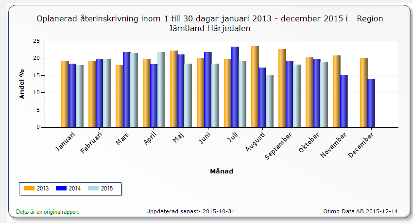 Vårdrelaterade infektioner (VRI) Resultaten för vårdrelaterade infektioner når fortfarande inte det uppsatta målet att högst 6 % av patienterna drabbas av en vårdrelaterad infektion.