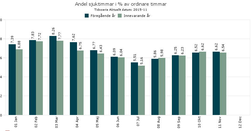 Sjukfrånvaro Procent 8,0 6,0 4,0 2,0 Andel sjuktimmar i % av ordinarie timmar januari - november 7,5 7,4 7,3 6,9 6,8 6,5 4,8 4,7 3,8 Alla anställda Män Kvinnor 0,0 2013 2014 2015 Kommentarer till