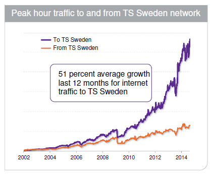 Trafik (Peak hour) till och från TeliaSoneras nät 2002 till andra kvartalet 2014.