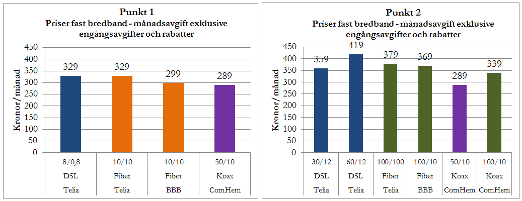 över kabel 50/10 och 100/10 Mbit/s (ComHem). Erbjudandet 60/12 Mbit/s över koppar har ett högre pris än samtliga av de närmaste alternativen.