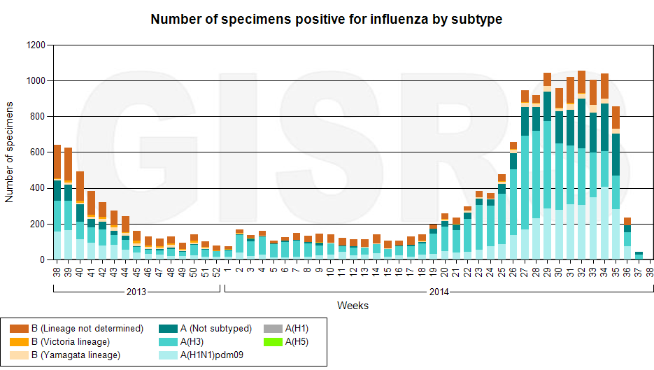 Influensasäsongen 2013-14 Australien