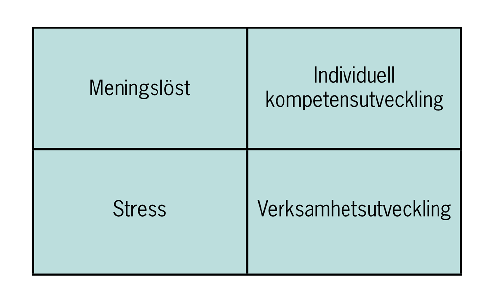 Kompetensutveckling krav eller möjlighet? Det räcker inte med att personalen går en utbildning för att verksamheten ska utvecklas. Den nya kunskapen måste omsättas i praktiken också!