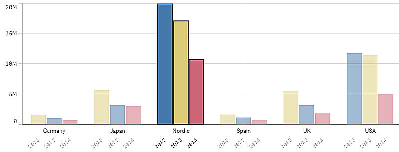 3 Göra val Exempel från cirkeldiagram 3.7 Göra val i etiketter Du kan klicka på dimensionens etiketter för att göra val.