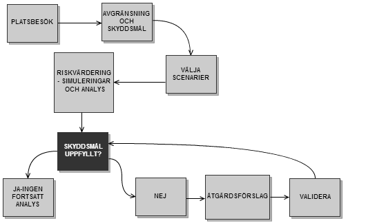 Figur 1.1 Flödesschema över arbetsprocessen och den metod som använts för den brandtekniska riskvärderingen av Lasarettet i Landskrona. 1.5 Avgränsningar och begränsningar Arbetet avgränsas till att undersöka personsäkerhet och kommer inte ta särskild hänsyn till skador på egendom och miljö.