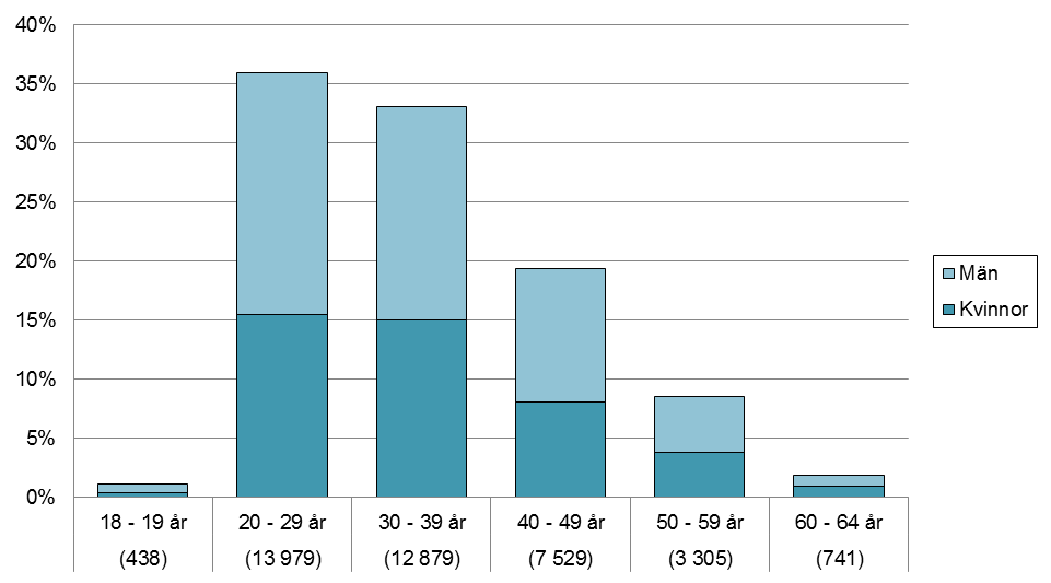 Sida: 21 av 90 september 2013 till 24 procent i september 2014. Andelen med högskoleutbildning ligger på samma nivå som befolkningen i stort.