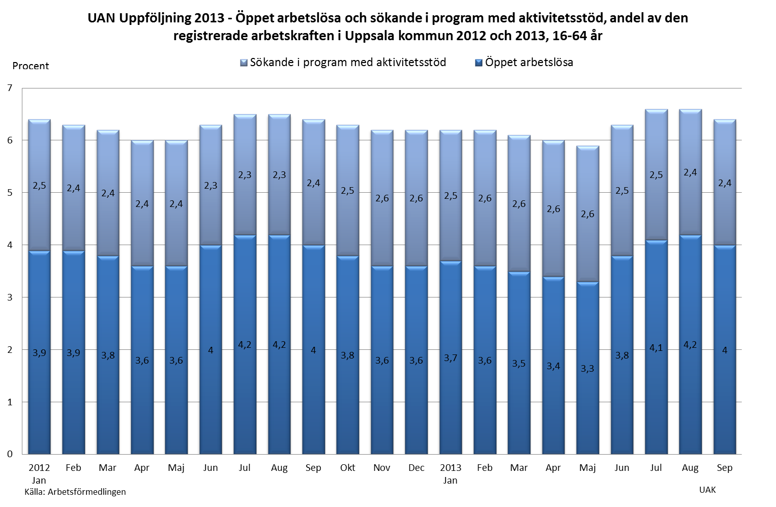 6 (11) Andelen öppet arbetslösa och sökande i program med aktivitetsstöd i riket är i september 8,5 procent.