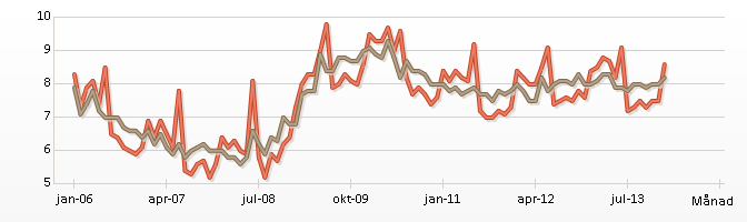 Arbetslöshet samtliga i Sverige På Svenskt Näringslivs egen statistikbyrå, Ekonomifakta, kan man ta del av statistiska jämförelser över tid inom flertalet områden.