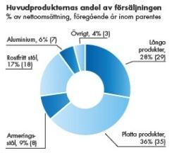 nämnas balkar, plåt, rör, armeringsnät m.m. Företaget är indelat i tre affärsområden; Sverige, Finland och CEE.