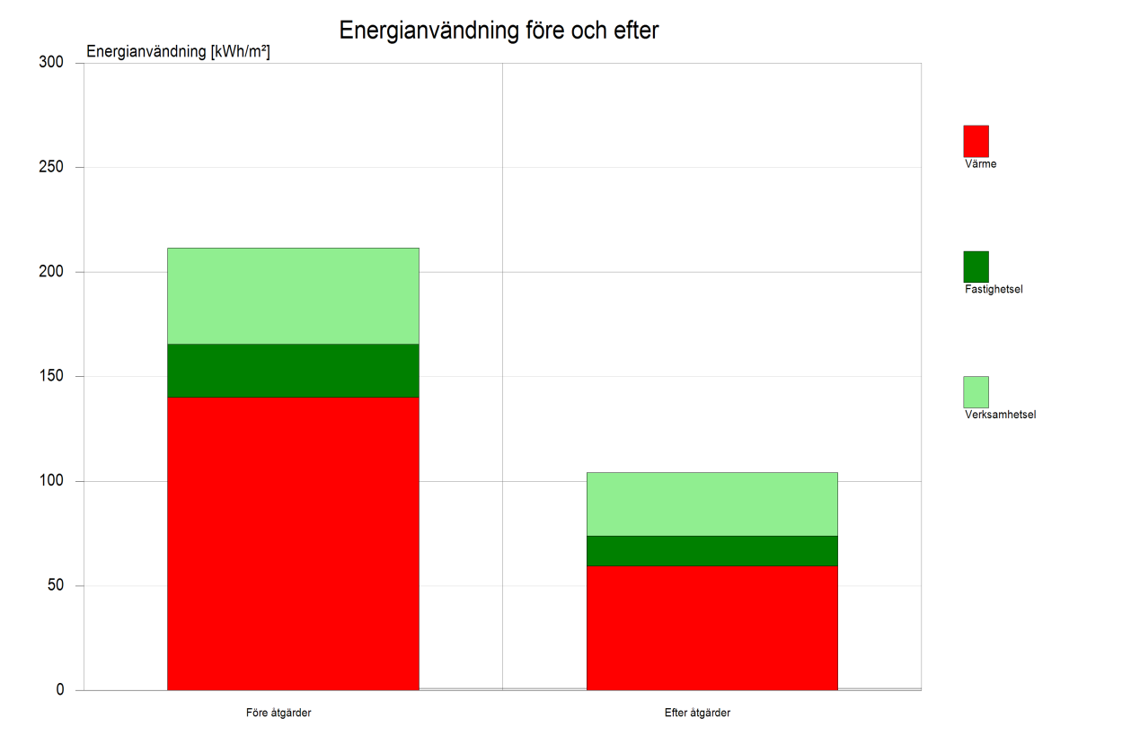 Resultat Resultaten från lönsamhetsberäkningarna är baserade på ett krav från HIBAB om internränta på 6 %.