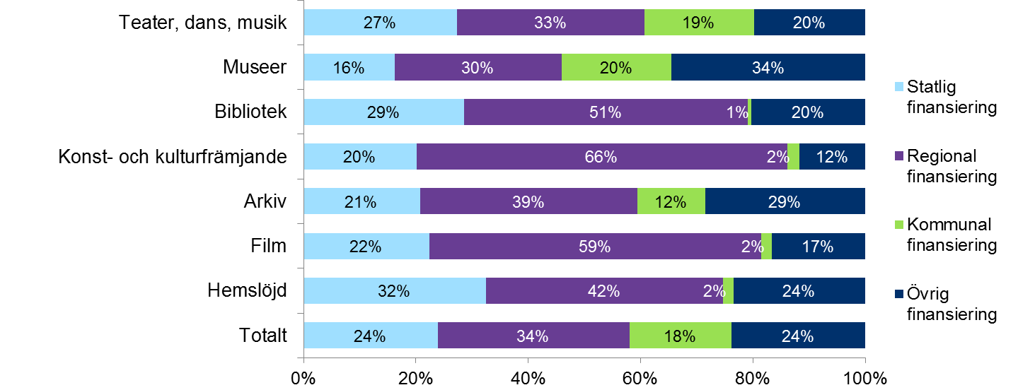 I figur 6 nedan visas andel statlig, regional, kommunal och övrig finansiering för respektive verksamhetsområde efter organisationernas huvudsakliga verksamhetsområden. Figur 6.