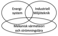 Huvudområdet Energi- och Miljöteknik kännetecknas av samspelet mellan energi- och miljöämnena.