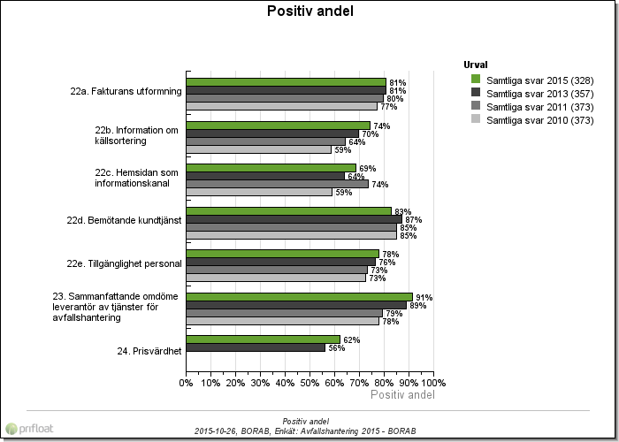 Frågeområde: Leverantör av avfallstjänster Positiv andel för samtliga betygsfrågor inom frågeområdet Hur nöjd är