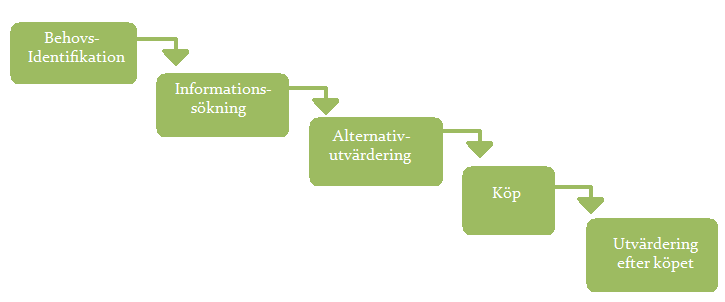 3.3 Köpprocessen Figur. 3:3 Köpprocessen (Gezelius Carl, Wildenstam Per (2009), Marknadsföring - modeller och principer, s.