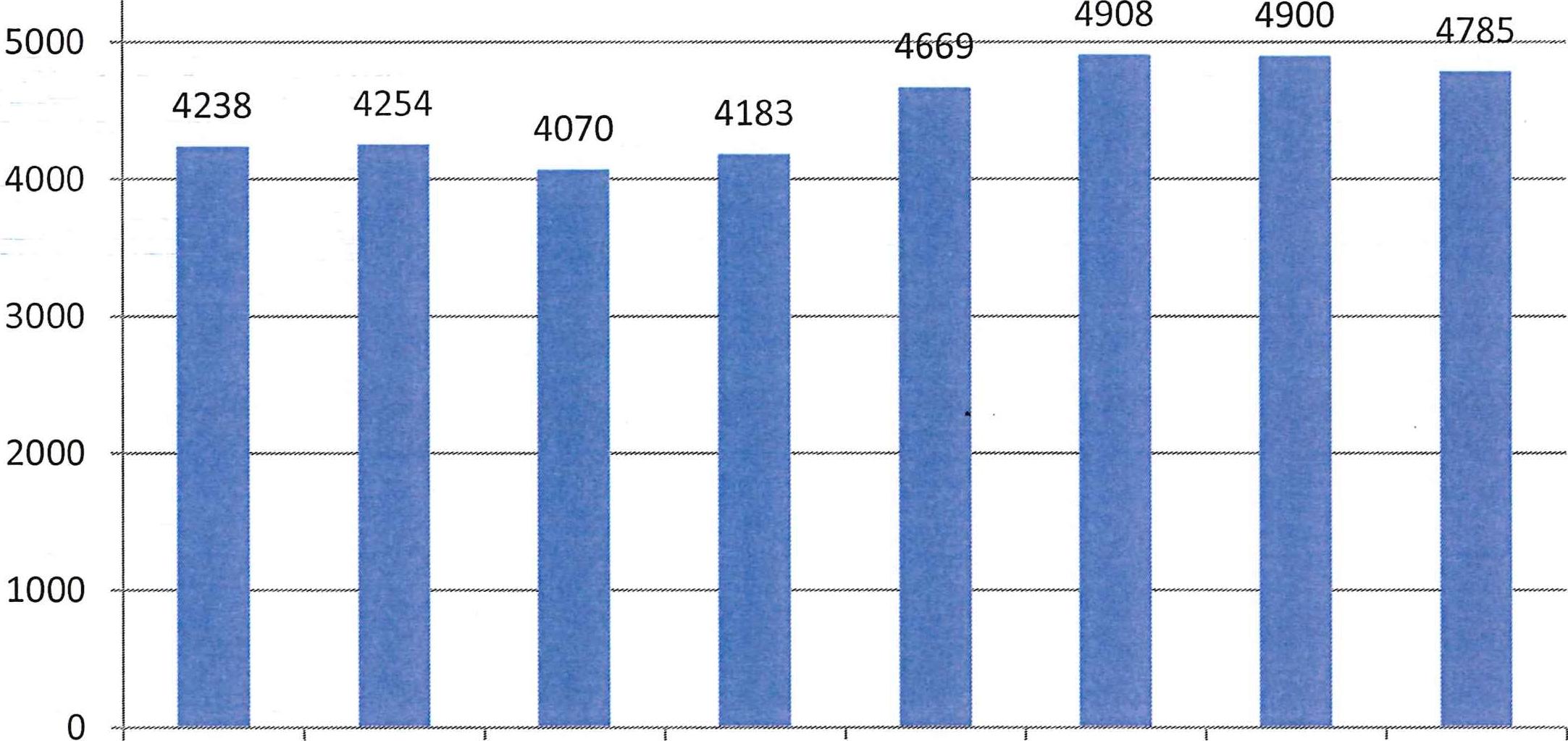 Kostnaderna för ekonomiskt bistånd har överskridit budgeten alla år sedan 2005. Det senaste året uppgick budgetöverskridandet till 61 mkr. År 2008 uppstod en tydlig förändring av kostnadskurvan.