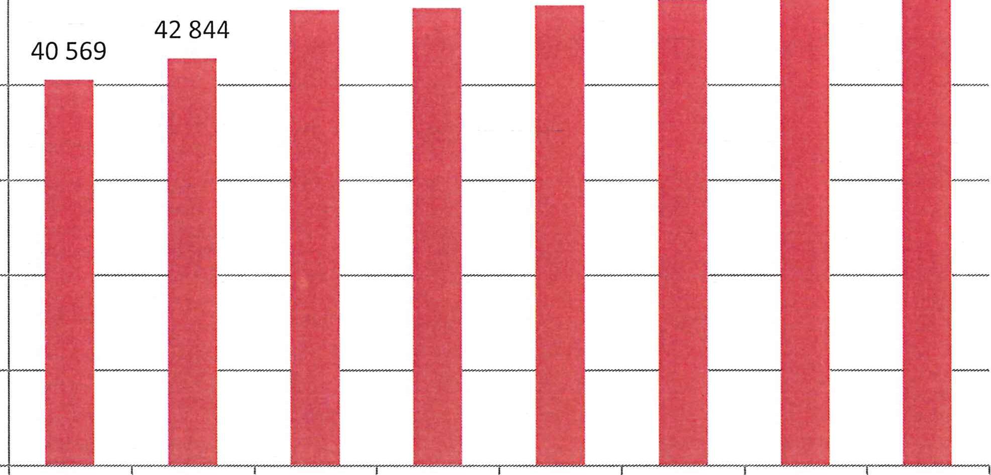 Utbetalt ekonomiskt bistånd per hushåll (kr) 60 000 50 000 47 929 48 148 48 425 49 022 50 259 53 208 40 000 30 000 20 000 10 000 2005 2006 2007 2008 2009 2010 2011 2012 Källa: Socialstyrelsen