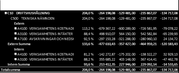 C500 TEKNISKA NÄMNDEN C501 TEKNISK FÖRVALTNING 5000 Tekniska nämnden 5010 Tekniska ofördelat Verksamhetsområde Uppgiftsområdet omfattar tekniska nämnden och tekniska kansliet.