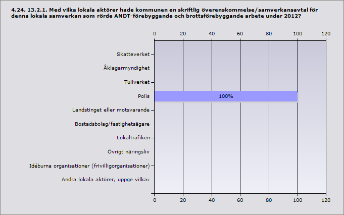 Procent Skatteverket 0% 0 Åklagarmyndighet 0% 0 Tullverket 0% 0 Polis 100% 1 Landstinget eller motsvarande 0% 0 Bostadsbolag/fastighetsägare 0% 0 Lokaltrafiken 0% 0 Övrigt näringsliv 0% 0 Idéburna